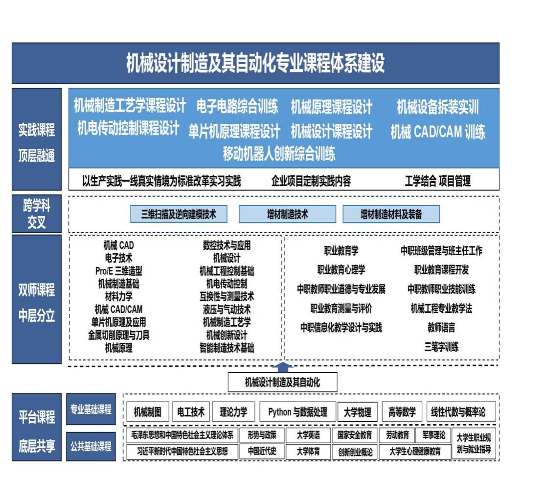 机械设计制造及其自动化专业课程体系建设_01